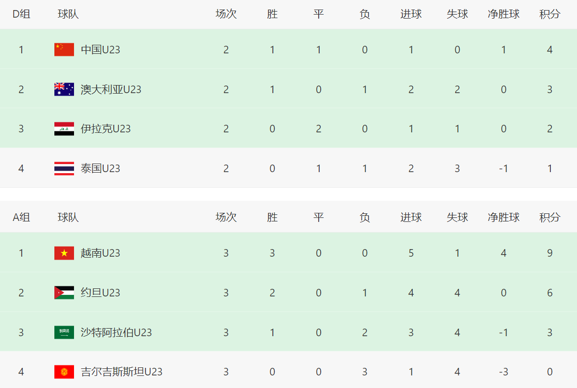 世界杯比赛在线观看地址-U23亚洲杯形势:越南全胜晋级八强!中国队迎2好消息,亚足联助攻